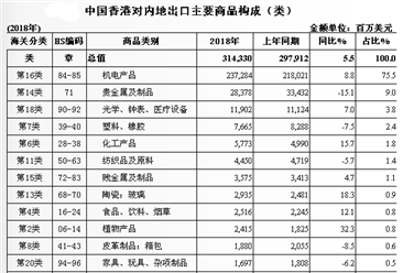 2018年香港與中國內地兩地貿易概況：進出口額為5886.9億美元
