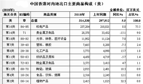2018年香港与中国内地两地贸易概况：进出口额为5886.9亿美元