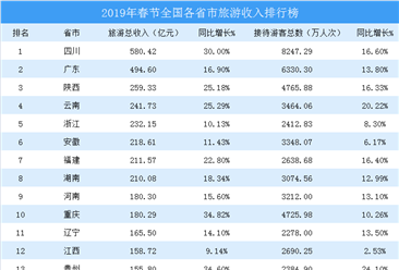 2019年春节各省市旅游收入排行榜