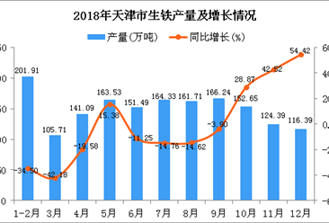 2018年天津市生铁产量为1649.44万吨 同比下降9.13%