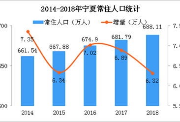 2018年宁夏人口数据分析：常住人口增加6.32万 老龄化程度加深（附图表）