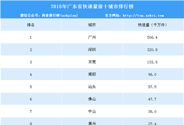 广东哪个城市快递最多？2018年广东省快递量前十城市排名出炉（附榜单）