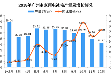 2018年广州市家用电冰箱产量为329.84万台 同比增长18.7%