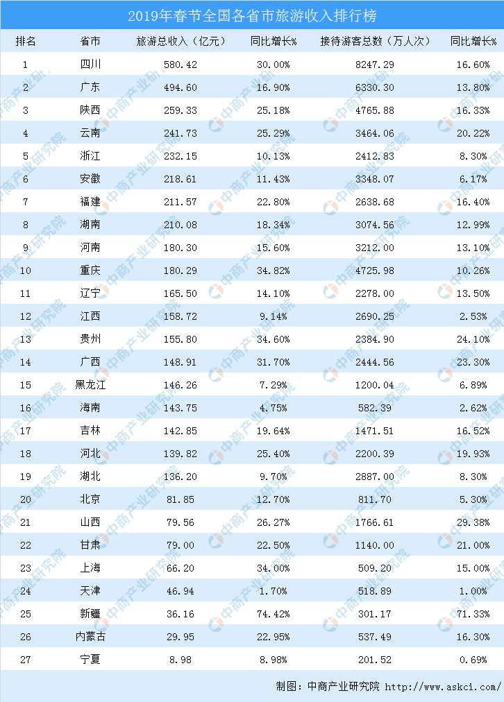 2019全国各省人口排名_中国各省人口排名 中国31省人口密度排名 这个城市人口