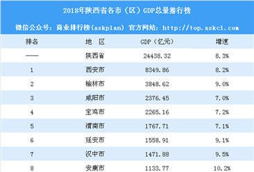 2018年陕西省各市(区)gdp排行榜:西安总量第一 延安反超汉中(附榜单)