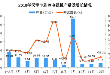 2018年天津市彩色电视机产量为139.97万台 同比下降43.52%