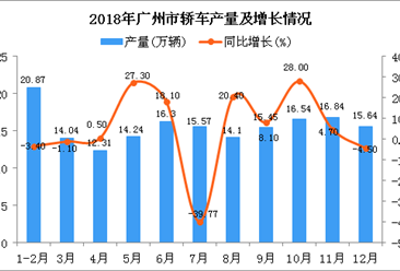 2018年广州市轿车产量为171.9万辆 同比增长9.3%