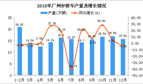 2018年广州市轿车产量为171.9万辆 同比增长9.3%