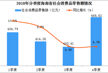 2018年海南省社会消费品零售总额达1717.08亿元  同比增长6.8%