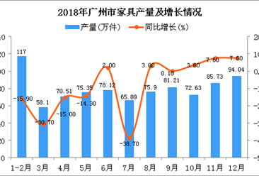 2018年广州市家具产量为874.48万件 同比下降7.8%