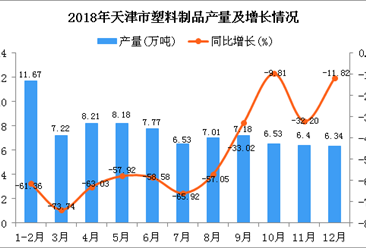 2018年天津市塑料制品产量同比下降55.87%