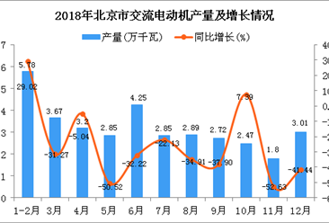2018年北京市交流电动机产量为35.49万千瓦 同比下降27.48%