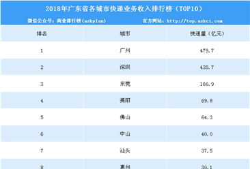 2018年广东省快递业务收入前十城市排行榜