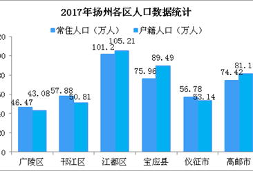 2019扬州市流动人口基本状况分析： 沿江城区人口多为净流入（附图表）