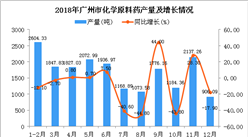2018年廣州市化學原料藥產量同比下降5.7%
