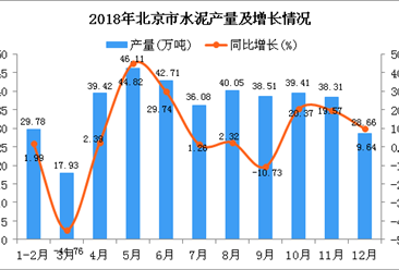 2018年北京市水泥产量同比增长6.21%