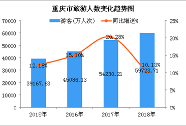 2018年重庆市旅游业数据统计：实现旅游总收入4344亿元（图）