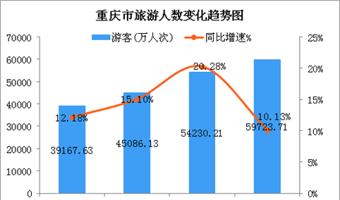 2018年重庆市旅游业数据统计：实现旅游总收入4344亿元（图）