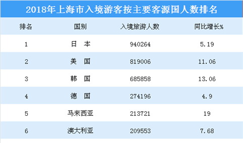 2018年上海接待各国入境旅游人数排行榜：日本游客最多  泰国增速最快（附榜单）