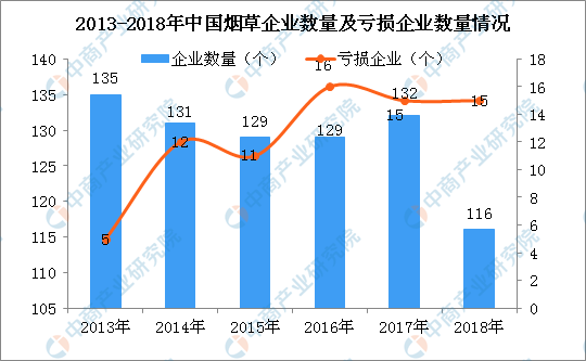 2018年中国烟草行业经济运行总结及2019年形势预测(图)
