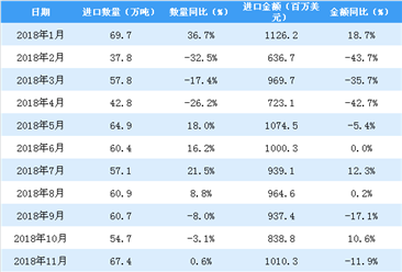 2019年1月中国天然及合成橡胶（包括胶乳）进口量为61.9万吨 同比下降11.2%