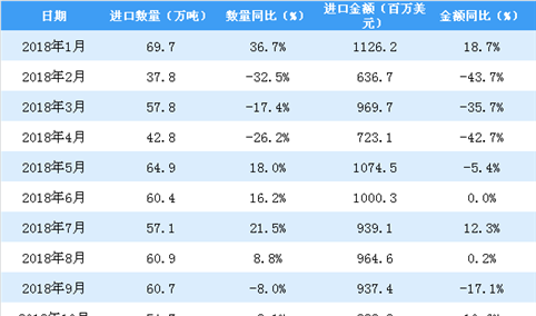 2019年1月中国天然及合成橡胶（包括胶乳）进口量为61.9万吨 同比下降11.2%