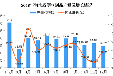 2018年河北省塑料制品产量同比下降37.85%