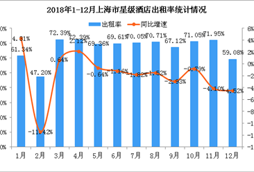2018年1-12月上海市星级酒店经营数据统计分析（附图表）