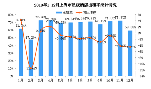 2018年1-12月上海市星级酒店经营数据统计分析（附图表）