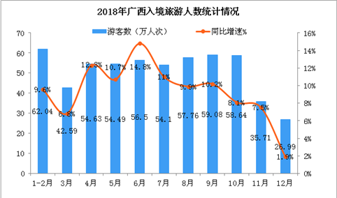 2018年广西入境旅游市场总结：实现外汇旅游消费28亿美元  增长16%（图）