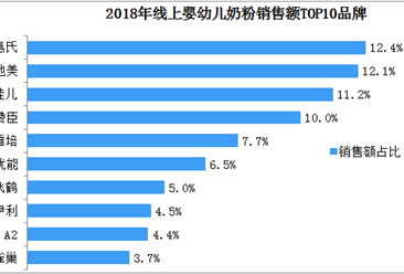 2018年中國線上嬰幼兒奶粉銷售排名分析：惠氏奪冠