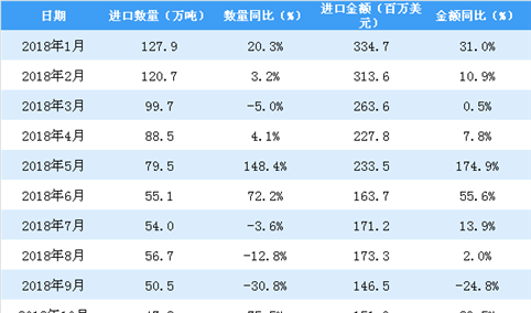 2019年1月中国矿物肥料及化肥进口量为128.1万吨 同比增长14.1%