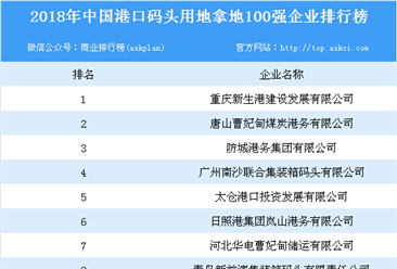 物流地产投资情报：2018年中国港口码头用地拿地100强企业排行榜