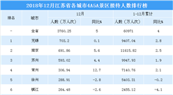 2018年12月江苏省各城市景区游客数量排行榜：无锡反超南京市位居榜首 （附榜单）