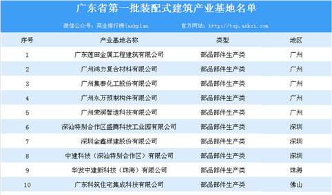 广东第一批装配式建筑示范城市、产业基地和示范项目名单汇总一览（表）