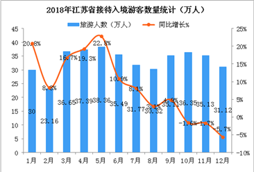2018年1-12月江苏省入境旅游数据分析：全年游客突破400万人（附图表）