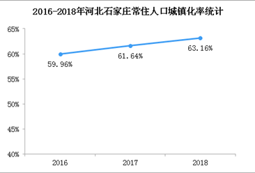 2018年石家庄常住人口城镇化率为63.16% 同比提高1.52个百分点（附图表）