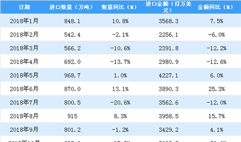 2019年1月中国大豆进口量为737.7万吨 同比下降13%