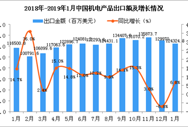 2019年1月中国机电产品出口金额同比增长6.8%