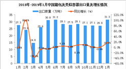 2019年1月中国箱包及类似容器出口量同比增长16.3%