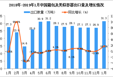 2019年1月中國箱包及類似容器出口量同比增長16.3%