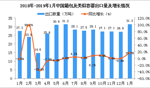 2019年1月中国箱包及类似容器出口量同比增长16.3%
