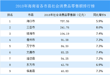 2018年海南省各市县（区）社会消费品零售总额排行榜：三亚增速最快