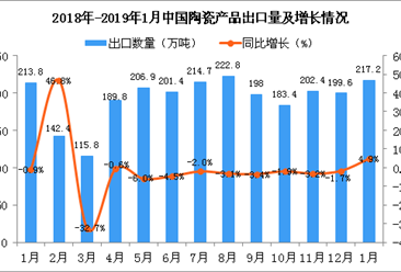 2019年1月中國陶瓷產品出口量為217.2萬噸 同比增長4.9%