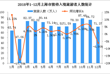2018年上海市入境旅游数据统计：全年接待入境游客超890万人（附图表）