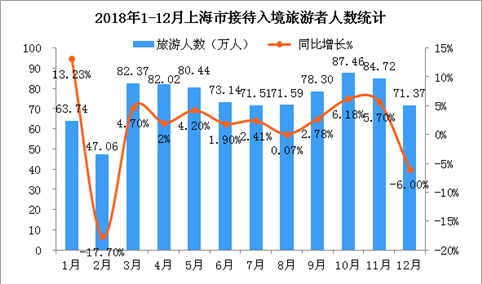 2018年上海市入境旅游数据统计：全年接待入境游客超890万人（附图表）
