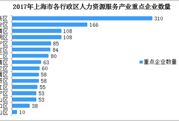 产业地图：上海人力资源服务产业分析  营收已超3000亿元