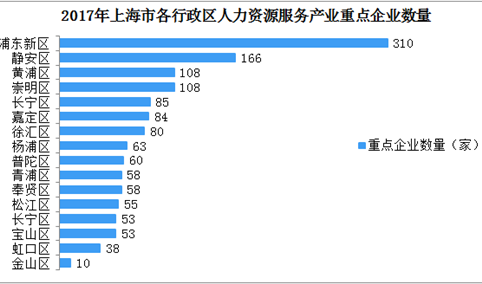 产业地图：上海人力资源服务产业分析  营收已超3000亿元
