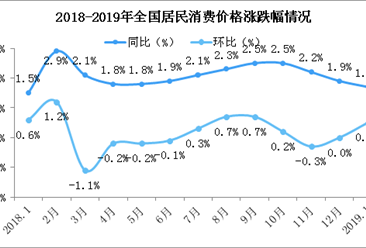 2019年1月居民消费价格CPI同比上涨1.7% 服务价格涨幅最大（附图表）