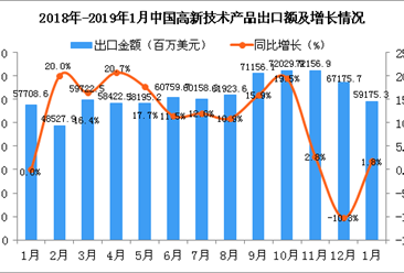 2019年1月中国高新技术产品出口金额同比增长1.8%